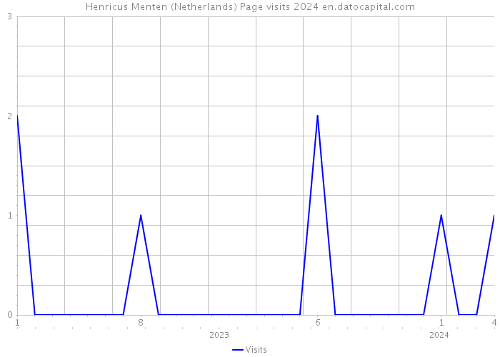 Henricus Menten (Netherlands) Page visits 2024 