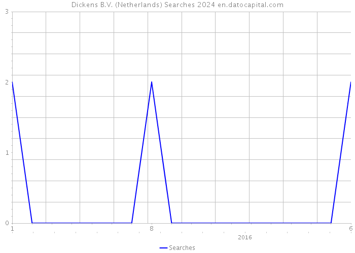 Dickens B.V. (Netherlands) Searches 2024 