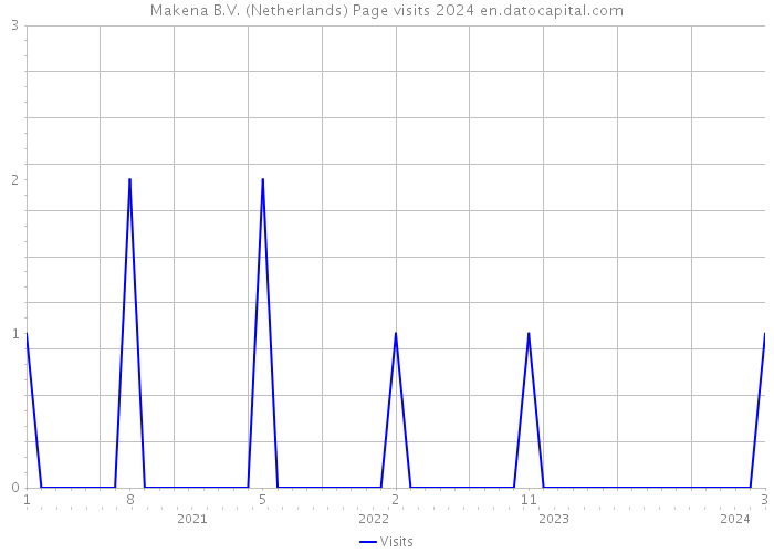 Makena B.V. (Netherlands) Page visits 2024 