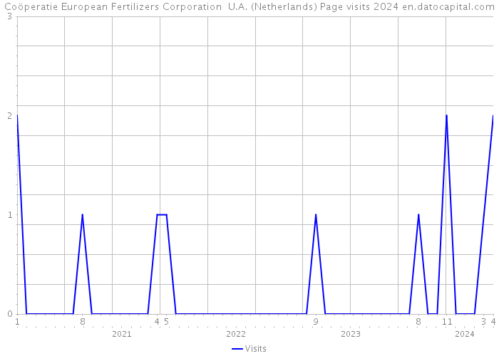 Coöperatie European Fertilizers Corporation U.A. (Netherlands) Page visits 2024 