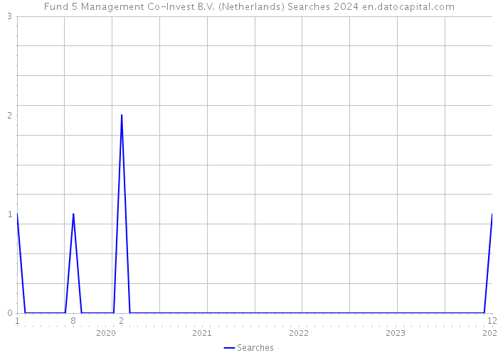 Fund 5 Management Co-Invest B.V. (Netherlands) Searches 2024 