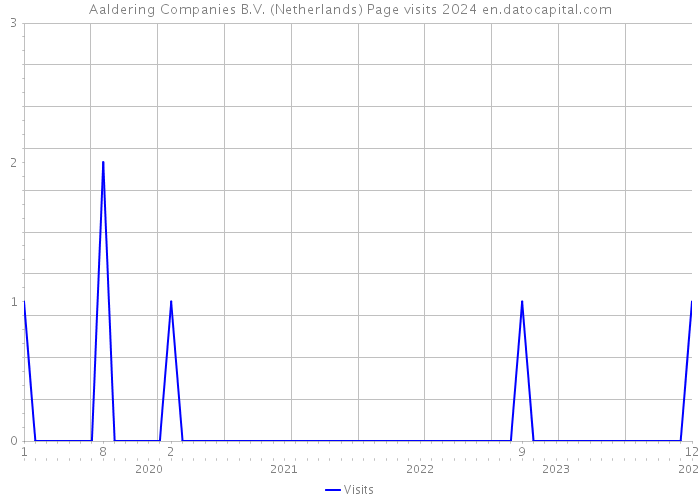 Aaldering Companies B.V. (Netherlands) Page visits 2024 