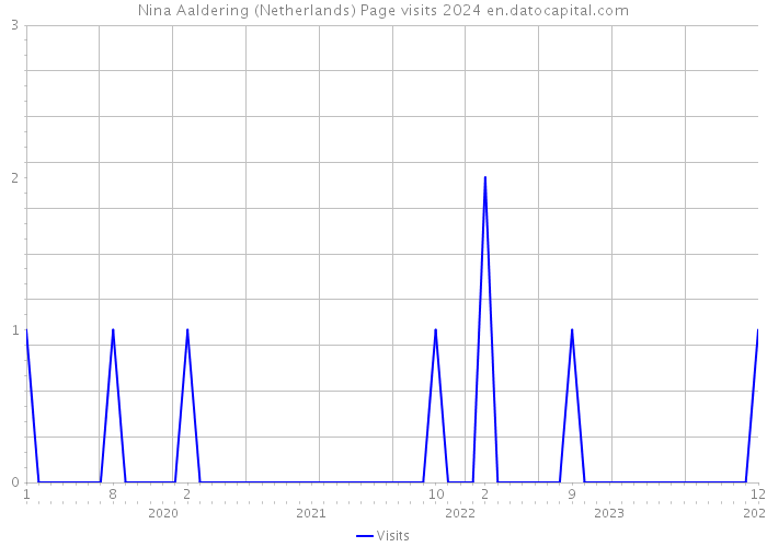 Nina Aaldering (Netherlands) Page visits 2024 