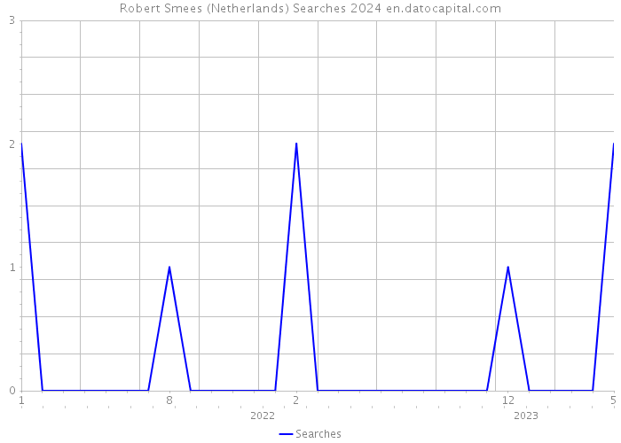Robert Smees (Netherlands) Searches 2024 