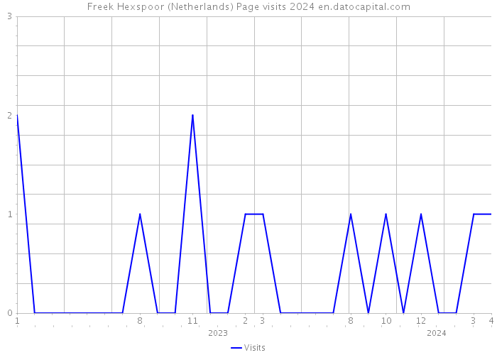 Freek Hexspoor (Netherlands) Page visits 2024 
