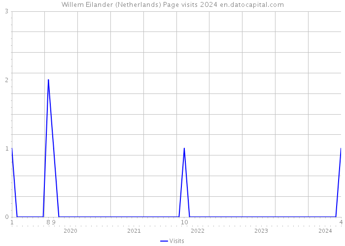 Willem Eilander (Netherlands) Page visits 2024 