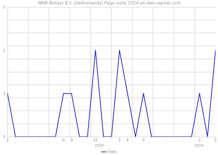 WMR Beheer B.V. (Netherlands) Page visits 2024 