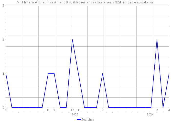 MHI International Investment B.V. (Netherlands) Searches 2024 