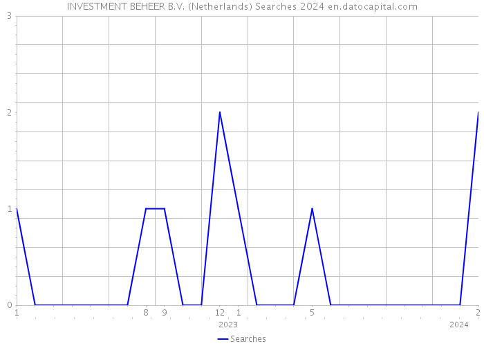 INVESTMENT BEHEER B.V. (Netherlands) Searches 2024 