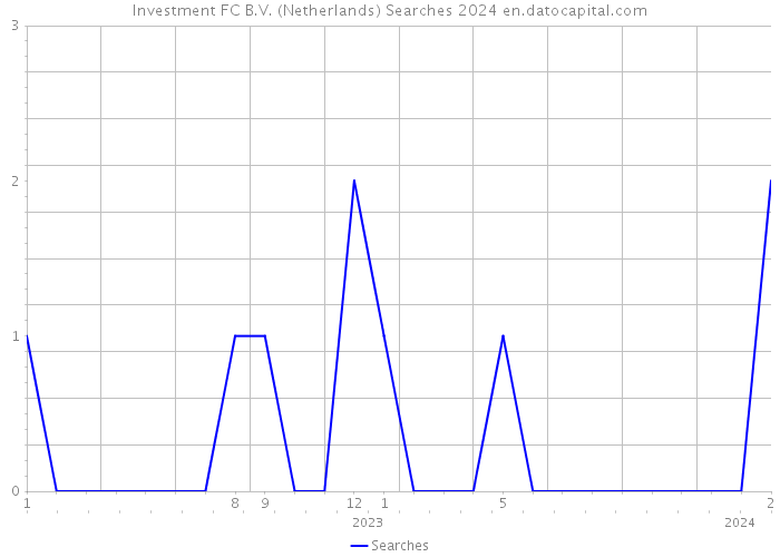 Investment FC B.V. (Netherlands) Searches 2024 