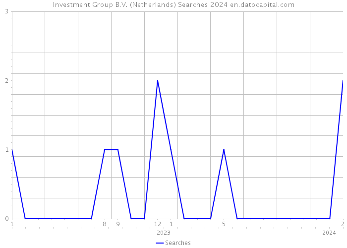 Investment Group B.V. (Netherlands) Searches 2024 