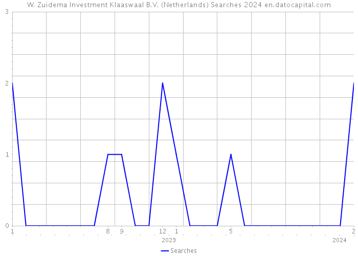 W. Zuidema Investment Klaaswaal B.V. (Netherlands) Searches 2024 