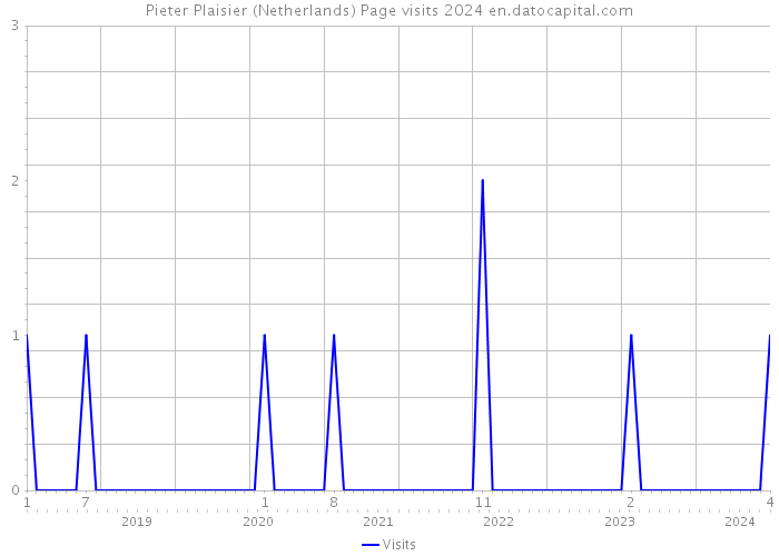 Pieter Plaisier (Netherlands) Page visits 2024 