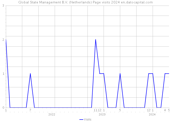Global State Management B.V. (Netherlands) Page visits 2024 