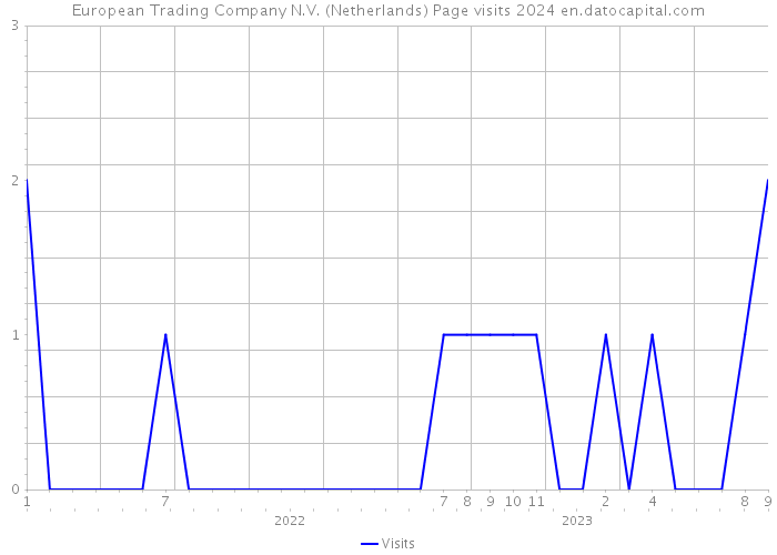 European Trading Company N.V. (Netherlands) Page visits 2024 