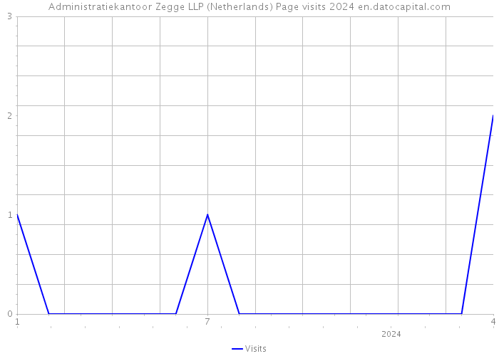 Administratiekantoor Zegge LLP (Netherlands) Page visits 2024 