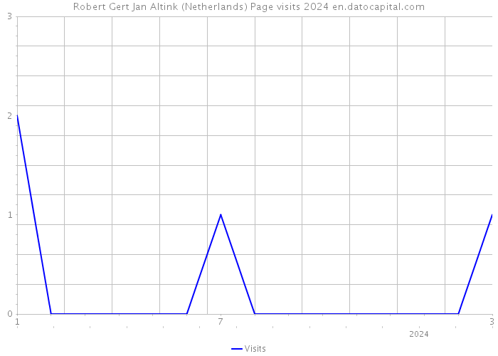Robert Gert Jan Altink (Netherlands) Page visits 2024 