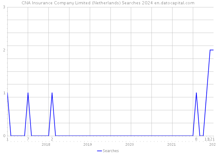 CNA Insurance Company Limited (Netherlands) Searches 2024 