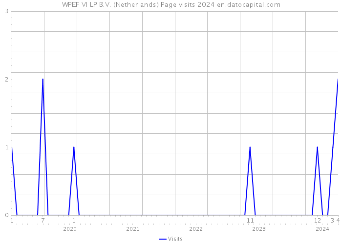WPEF VI LP B.V. (Netherlands) Page visits 2024 