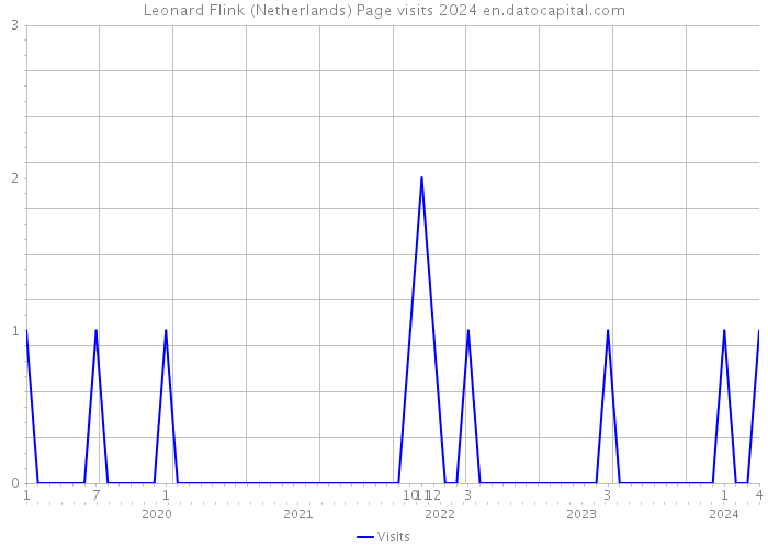Leonard Flink (Netherlands) Page visits 2024 