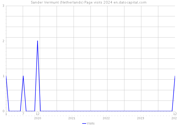 Sander Vermunt (Netherlands) Page visits 2024 