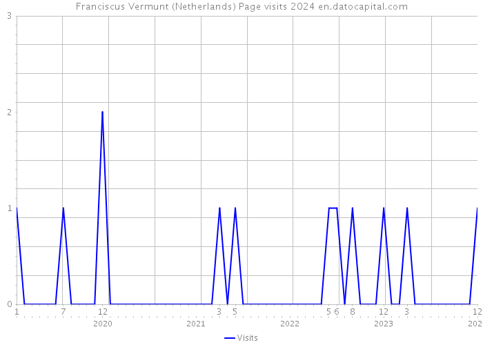 Franciscus Vermunt (Netherlands) Page visits 2024 