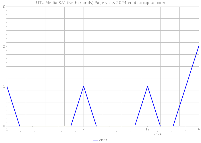 UTU Media B.V. (Netherlands) Page visits 2024 