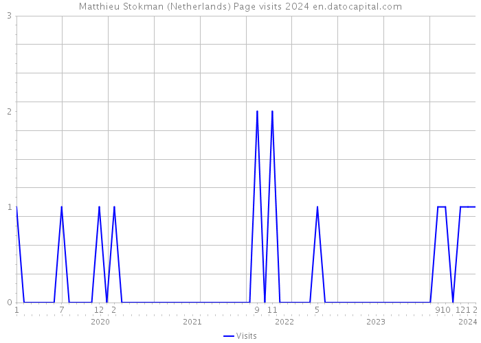 Matthieu Stokman (Netherlands) Page visits 2024 