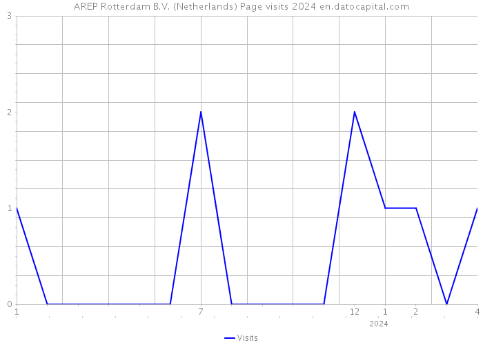 AREP Rotterdam B.V. (Netherlands) Page visits 2024 