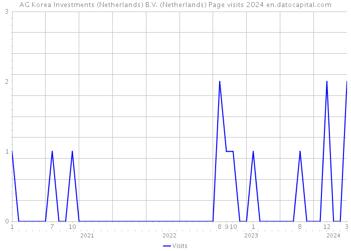 AG Korea Investments (Netherlands) B.V. (Netherlands) Page visits 2024 
