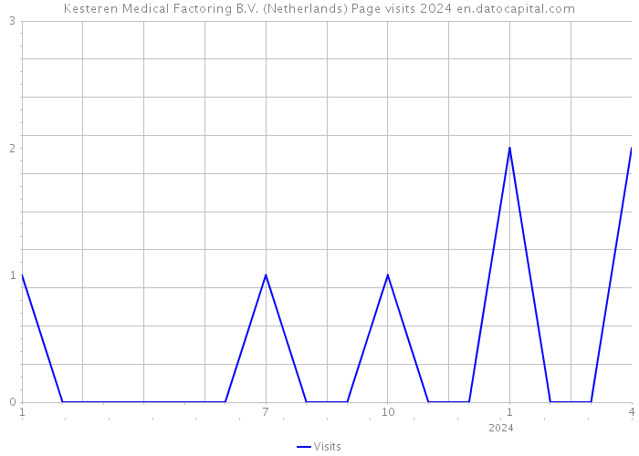 Kesteren Medical Factoring B.V. (Netherlands) Page visits 2024 