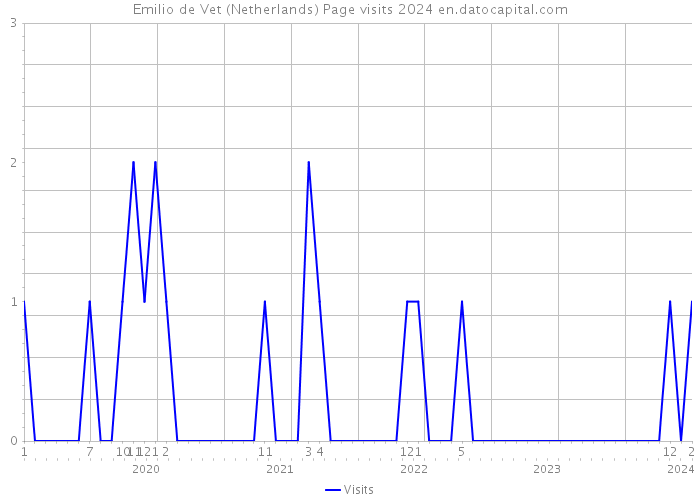 Emilio de Vet (Netherlands) Page visits 2024 