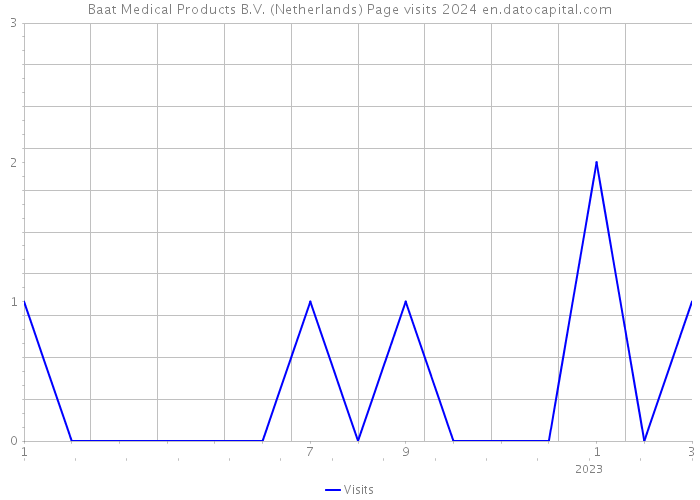 Baat Medical Products B.V. (Netherlands) Page visits 2024 