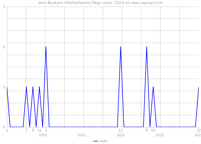 Jens Beukers (Netherlands) Page visits 2024 
