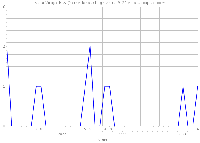Veka Virage B.V. (Netherlands) Page visits 2024 