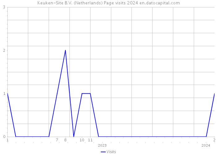 Keuken-Site B.V. (Netherlands) Page visits 2024 