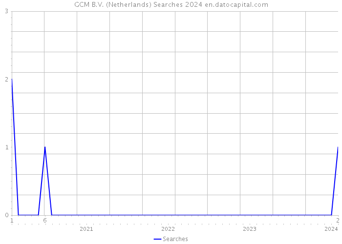 GCM B.V. (Netherlands) Searches 2024 