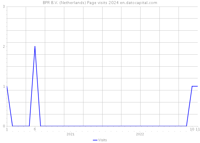 BPR B.V. (Netherlands) Page visits 2024 