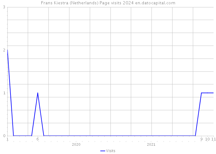 Frans Kiestra (Netherlands) Page visits 2024 