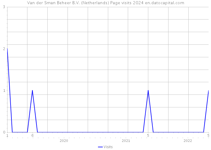 Van der Sman Beheer B.V. (Netherlands) Page visits 2024 