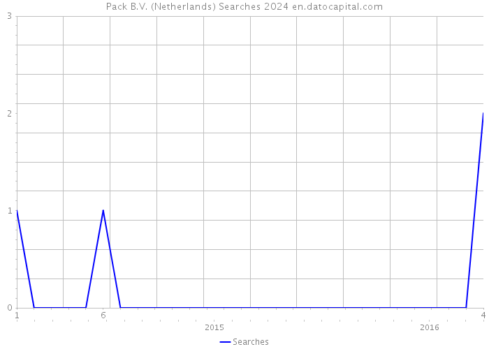 Pack B.V. (Netherlands) Searches 2024 