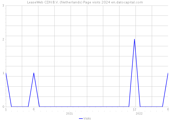 LeaseWeb CDN B.V. (Netherlands) Page visits 2024 
