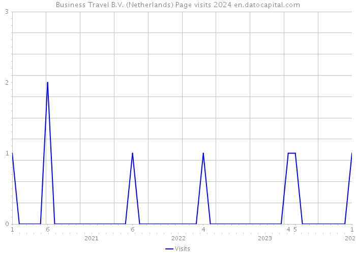 Business+Travel B.V. (Netherlands) Page visits 2024 