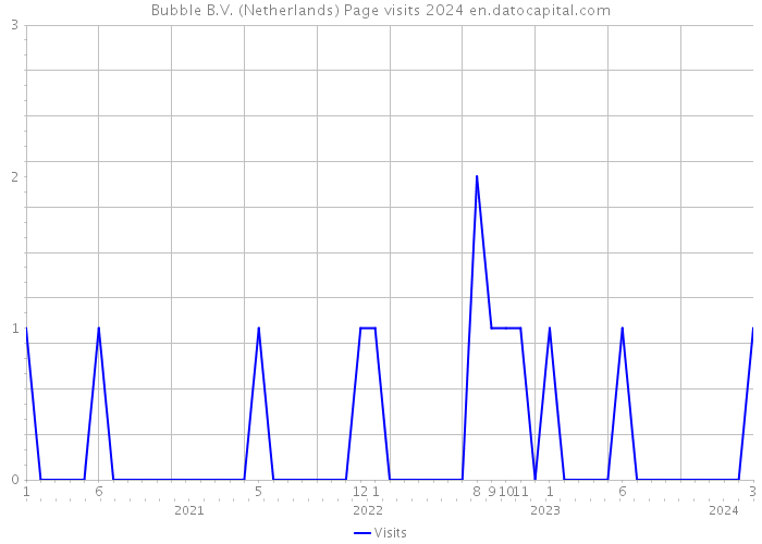 Bubble B.V. (Netherlands) Page visits 2024 