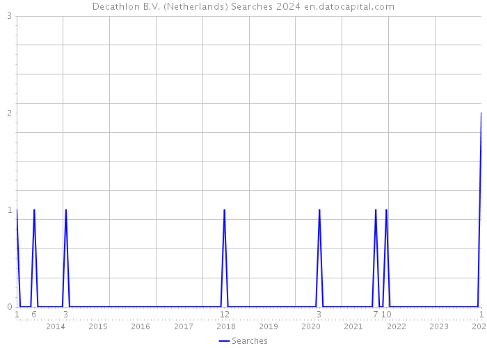 Decathlon B.V. (Netherlands) Searches 2024 