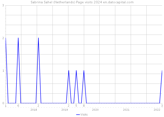 Sabrina Sahel (Netherlands) Page visits 2024 