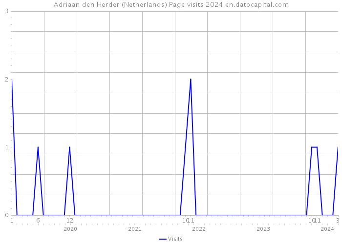 Adriaan den Herder (Netherlands) Page visits 2024 