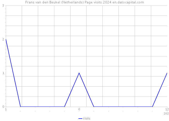 Frans van den Beukel (Netherlands) Page visits 2024 