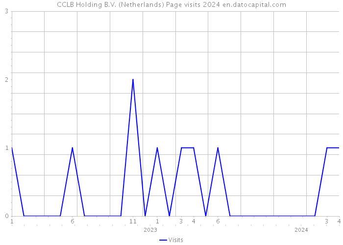 CCLB Holding B.V. (Netherlands) Page visits 2024 