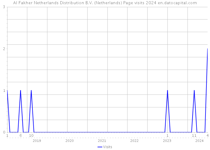 Al Fakher Netherlands Distribution B.V. (Netherlands) Page visits 2024 